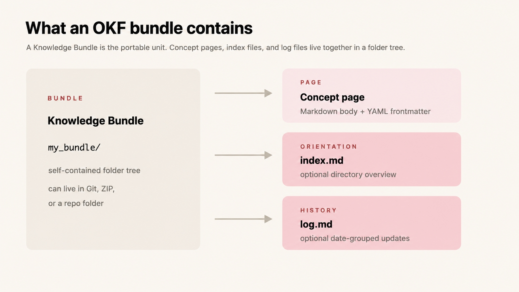 OKF keeps the portable unit deliberately simple: a folder tree, Markdown concept pages, frontmatter, optional index and log files, and ordinary links between concepts.