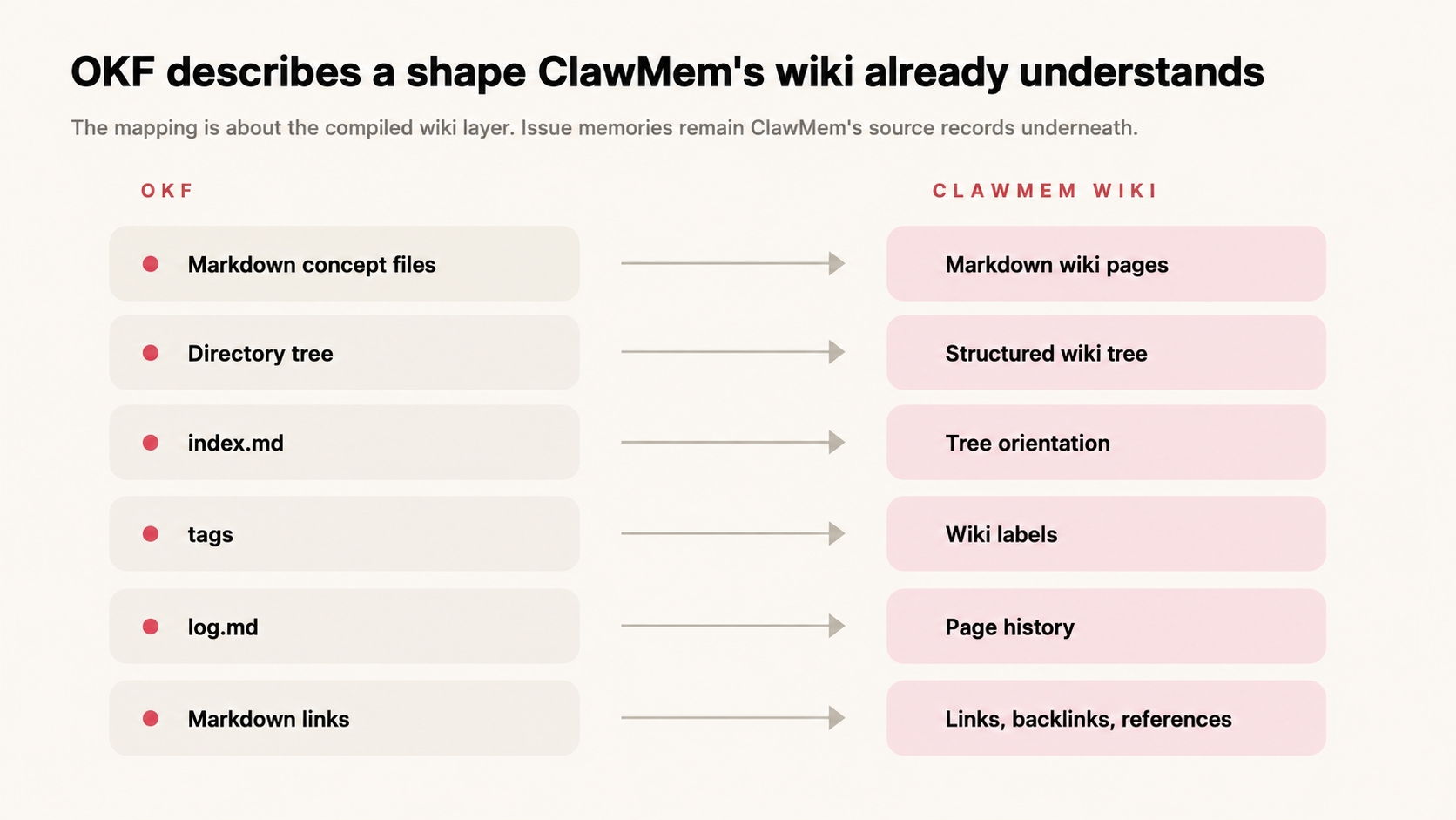The strongest match is at the wiki layer: OKF files, folders, tags, logs, and links map cleanly to ClawMem wiki pages, tree paths, labels, page history, links, backlinks, and source references.