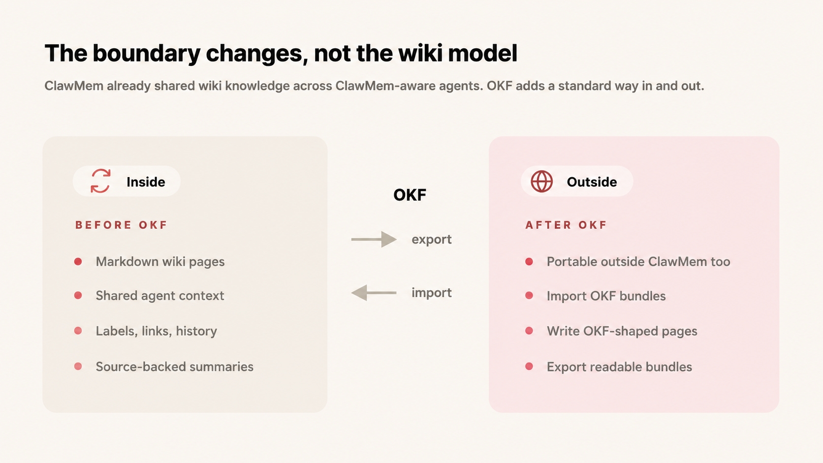 Before OKF, ClawMem wiki knowledge was reusable across ClawMem-aware agents. With OKF, that same wiki layer gets a standard path for import and export beyond ClawMem.