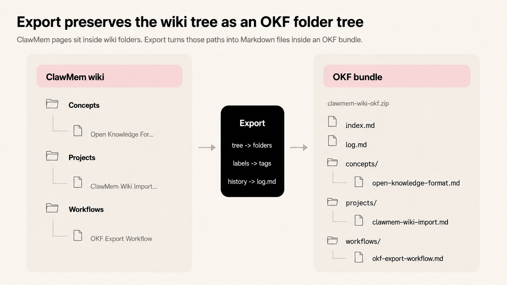 Export turns the wiki tree into a folder tree of plain Markdown files: index.md, log.md, concept pages, links, tags, and source metadata that can travel outside ClawMem.